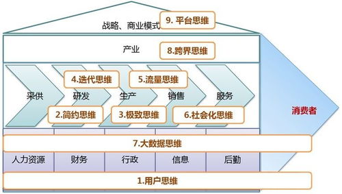 從《互聯網思維獨孤九劍》到實踐 移動互聯網時代的數據服務思維革命